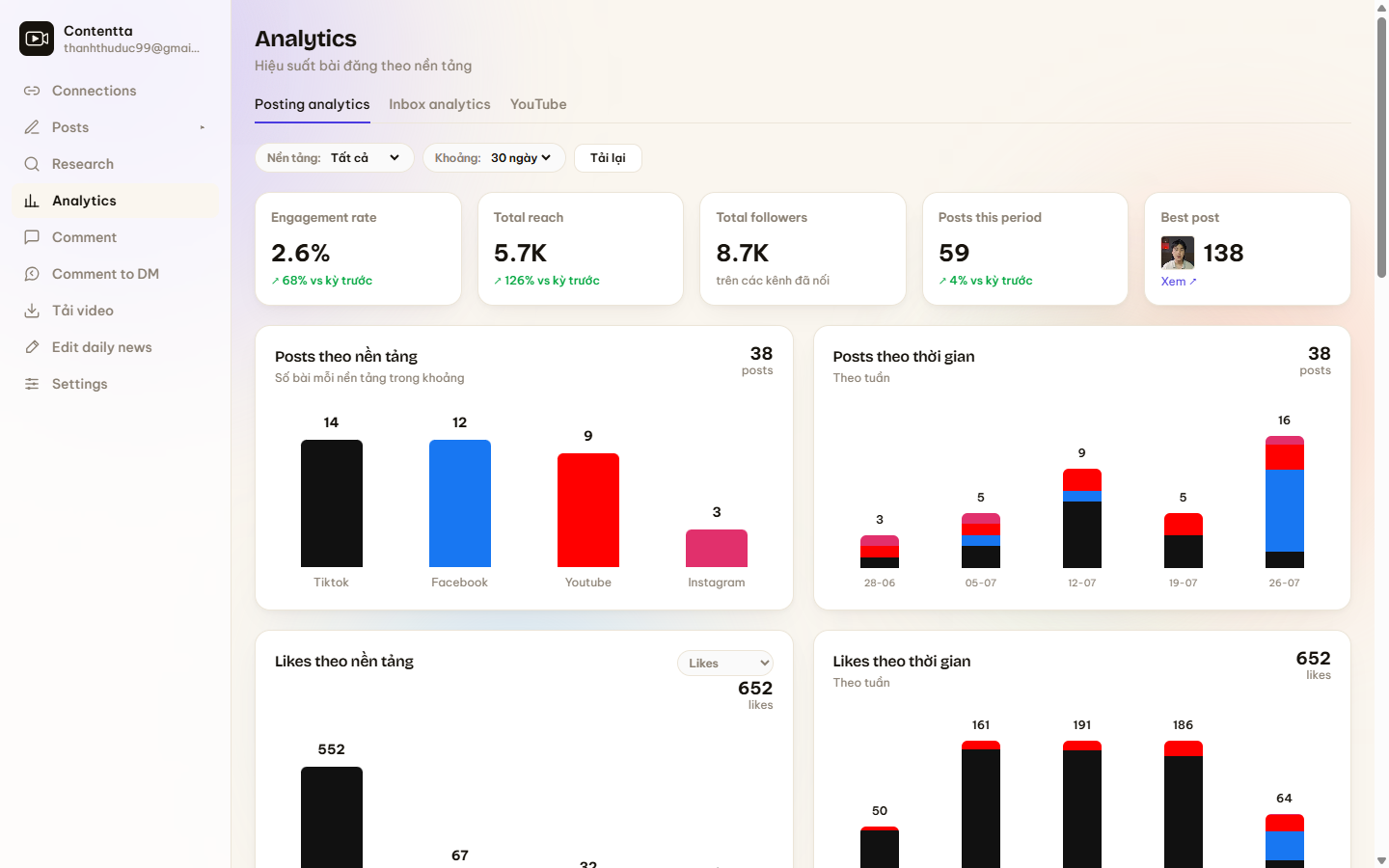 Dashboard phân tích của Content Agent
